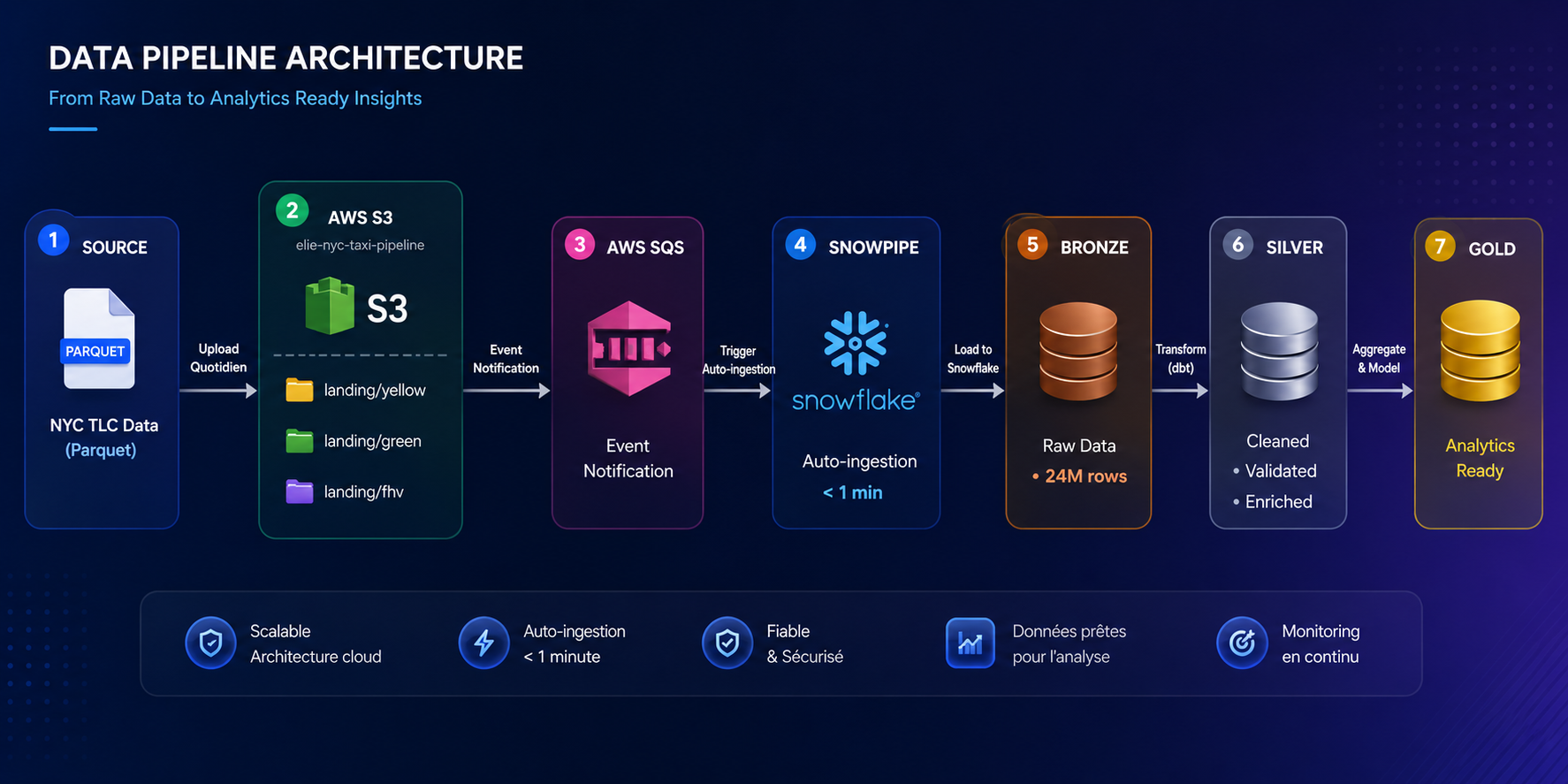NYC Taxi Data Pipeline Architecture